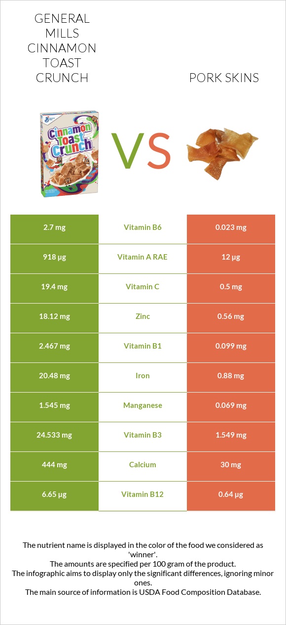 General Mills Cinnamon Toast Crunch vs Pork skins infographic