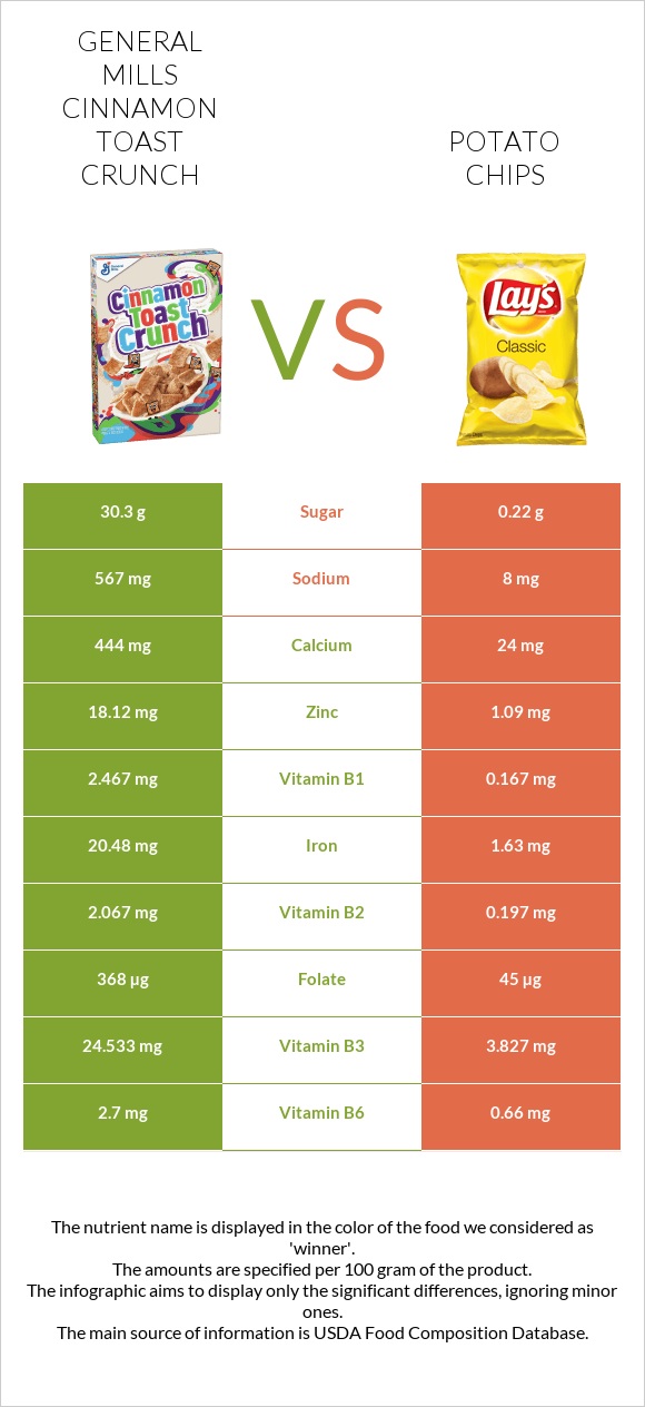 General Mills Cinnamon Toast Crunch vs Potato chips infographic