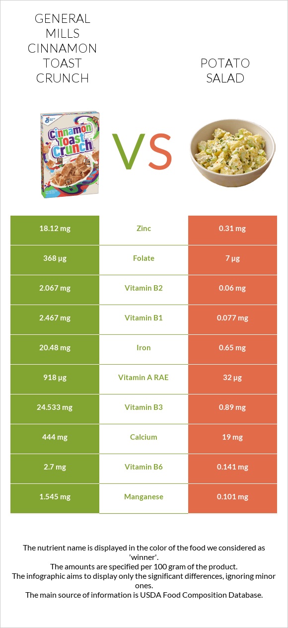 General Mills Cinnamon Toast Crunch vs Կարտոֆիլով աղցան infographic