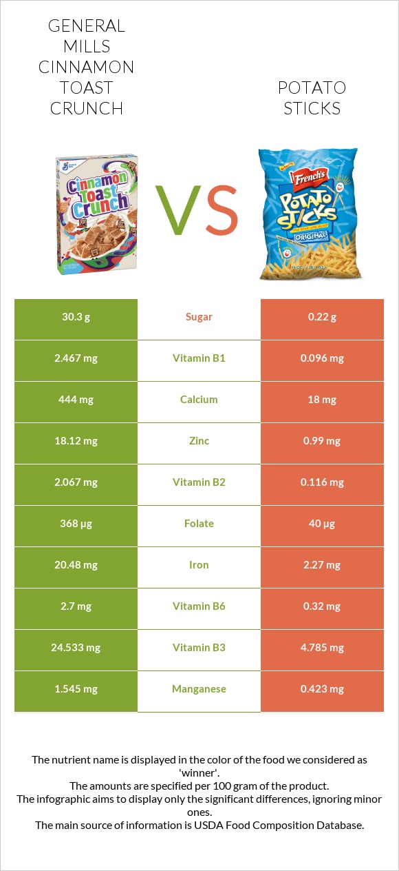 General Mills Cinnamon Toast Crunch vs Potato sticks infographic