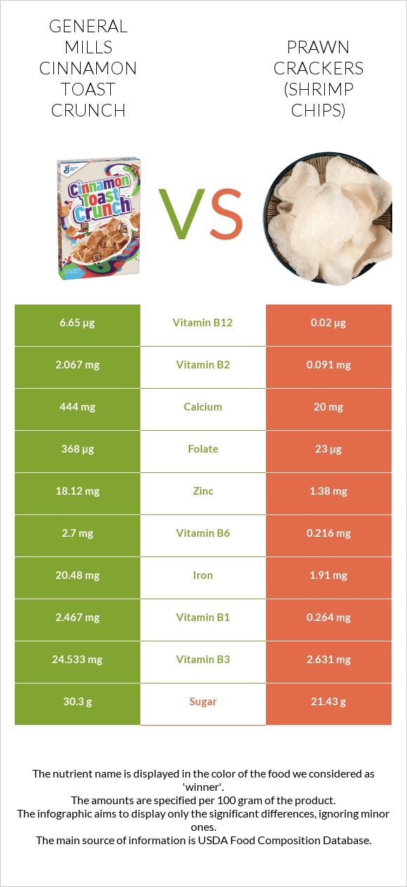 General Mills Cinnamon Toast Crunch vs Prawn crackers (Shrimp chips) infographic