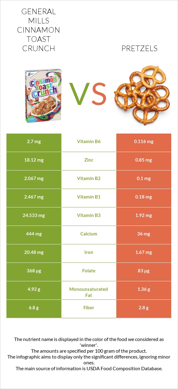 General Mills Cinnamon Toast Crunch vs Pretzels infographic