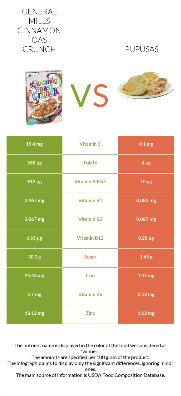 General Mills Cinnamon Toast Crunch vs Pupusas infographic