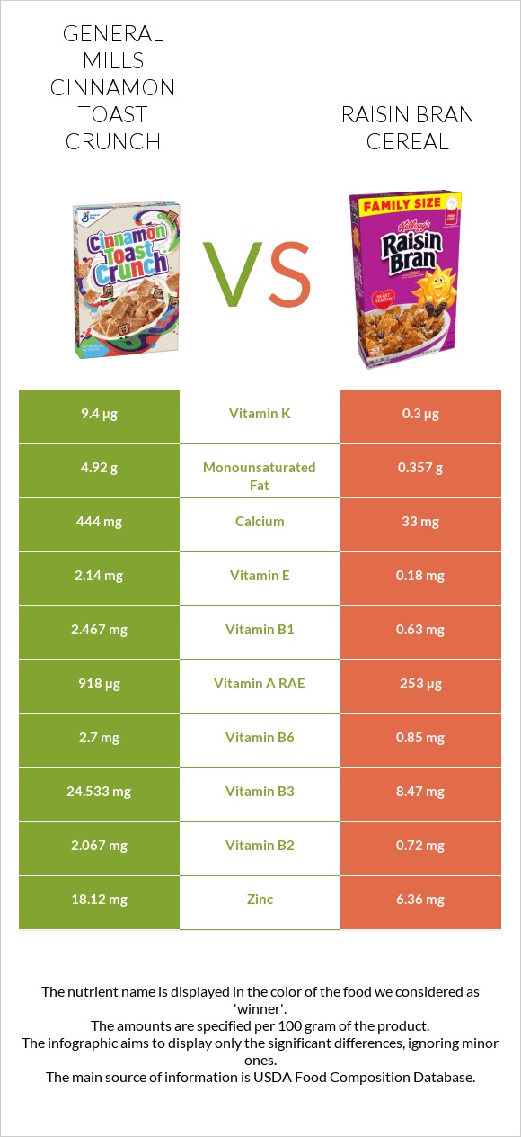 General Mills Cinnamon Toast Crunch vs Չամիչով թեփով շիլա infographic