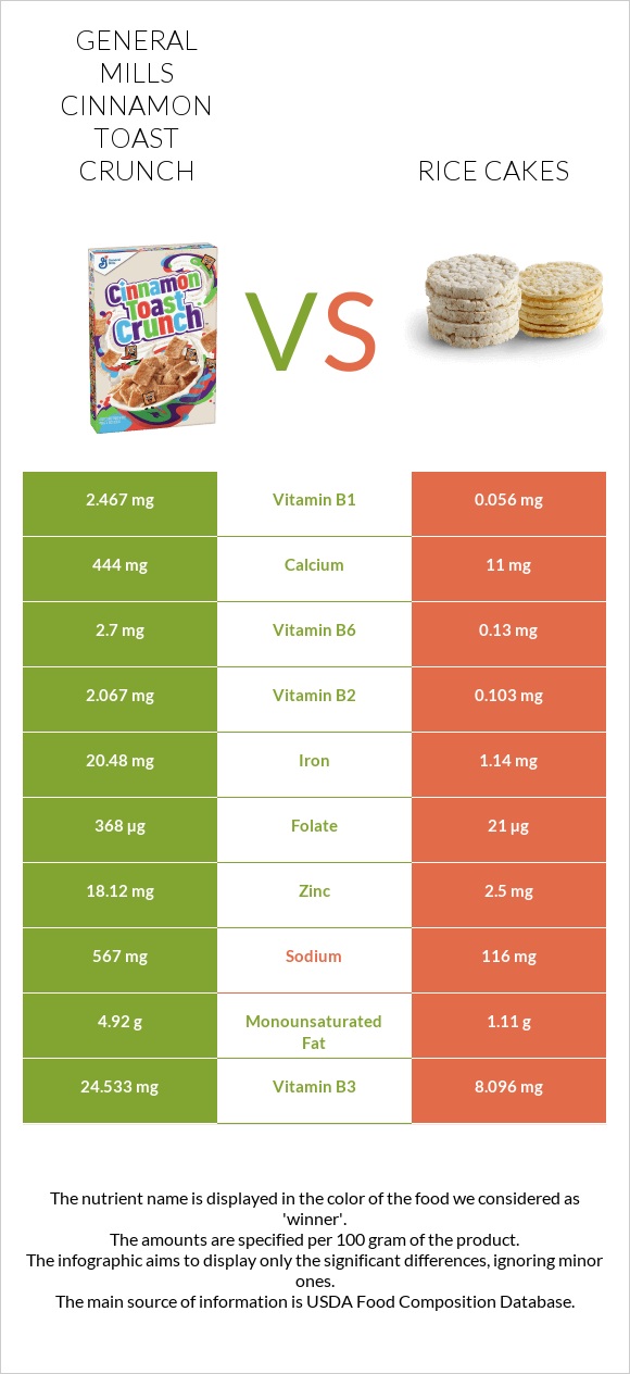 General Mills Cinnamon Toast Crunch vs Rice cakes infographic