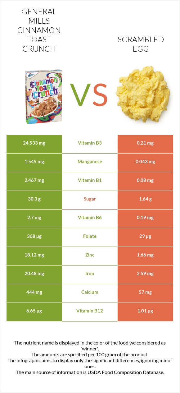 General Mills Cinnamon Toast Crunch vs Scrambled egg infographic