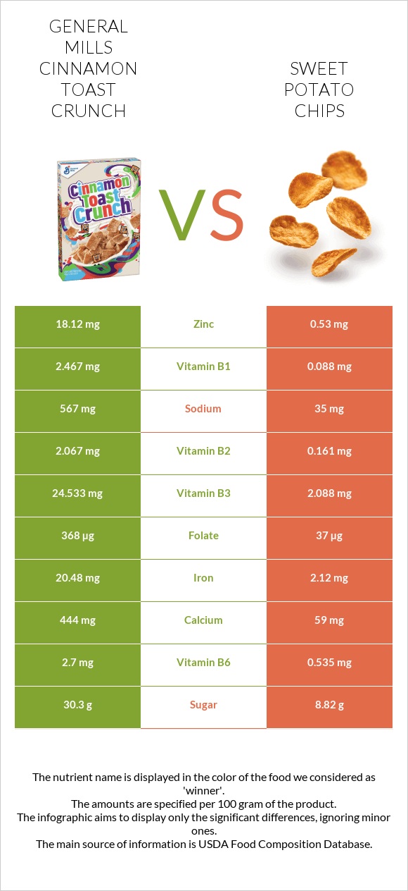 General Mills Cinnamon Toast Crunch vs Sweet potato chips infographic