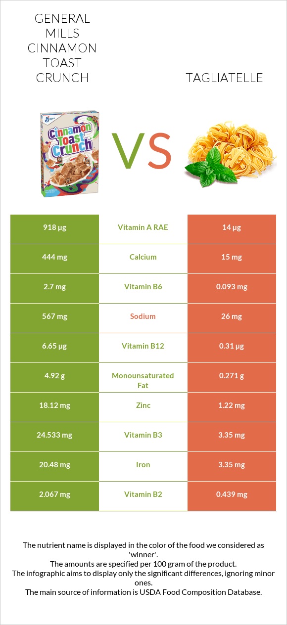 General Mills Cinnamon Toast Crunch vs Tagliatelle infographic