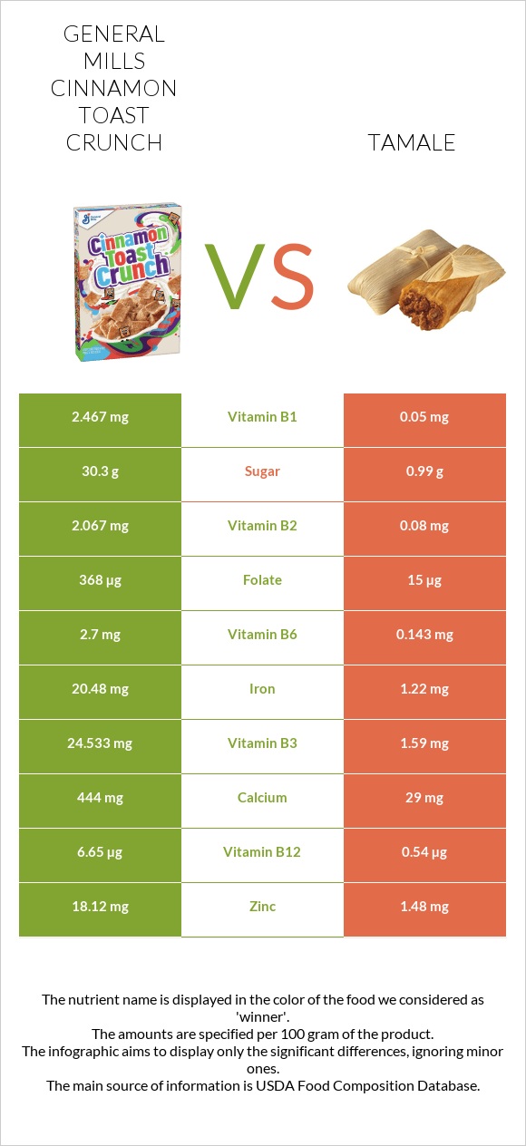 General Mills Cinnamon Toast Crunch vs Տամալե infographic