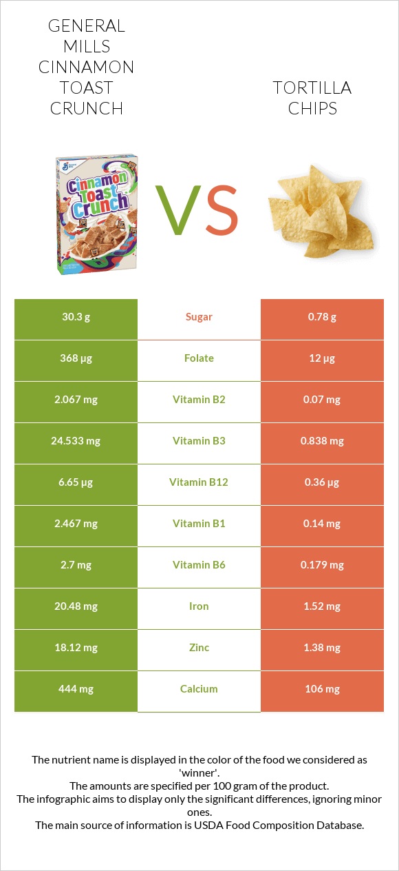 General Mills Cinnamon Toast Crunch vs Tortilla chips infographic
