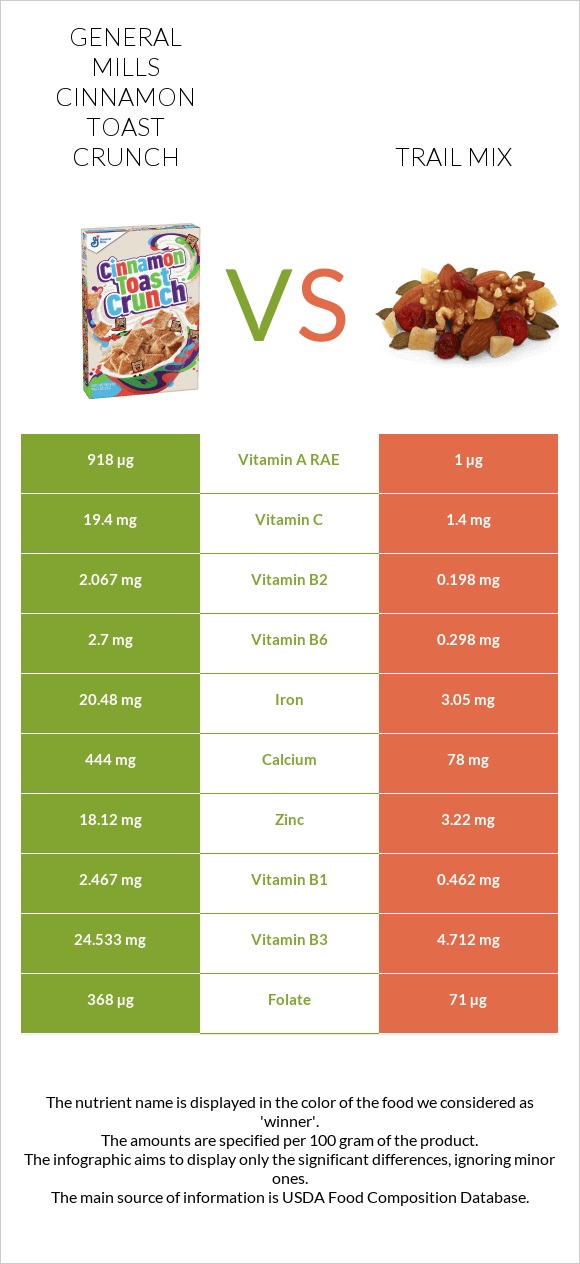 General Mills Cinnamon Toast Crunch vs Trail mix infographic