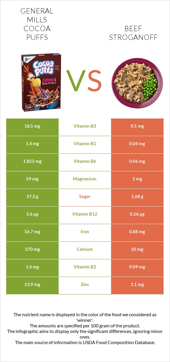 General Mills Cocoa Puffs vs Բեֆստրոգանով infographic