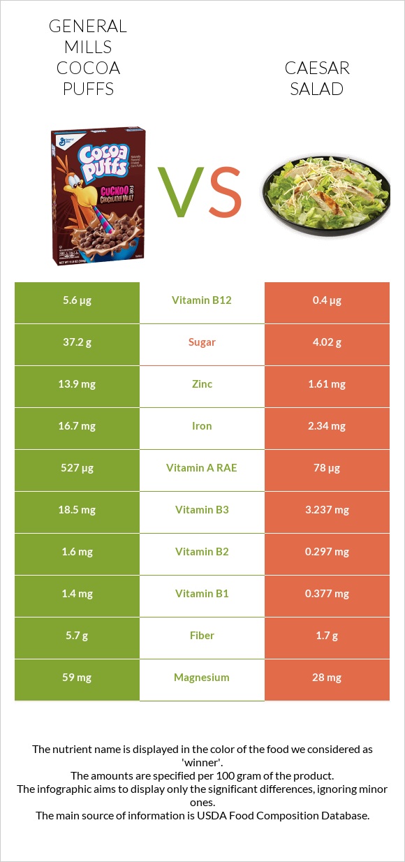 General Mills Cocoa Puffs vs Caesar salad infographic