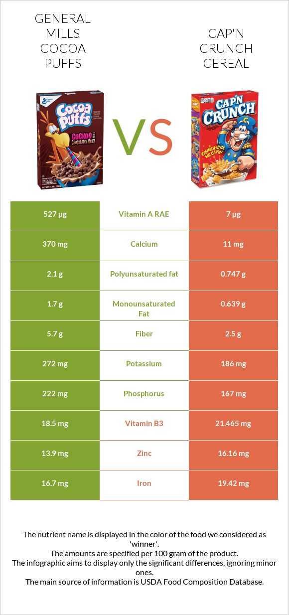 General Mills Cocoa Puffs vs Cap'n Crunch Cereal infographic