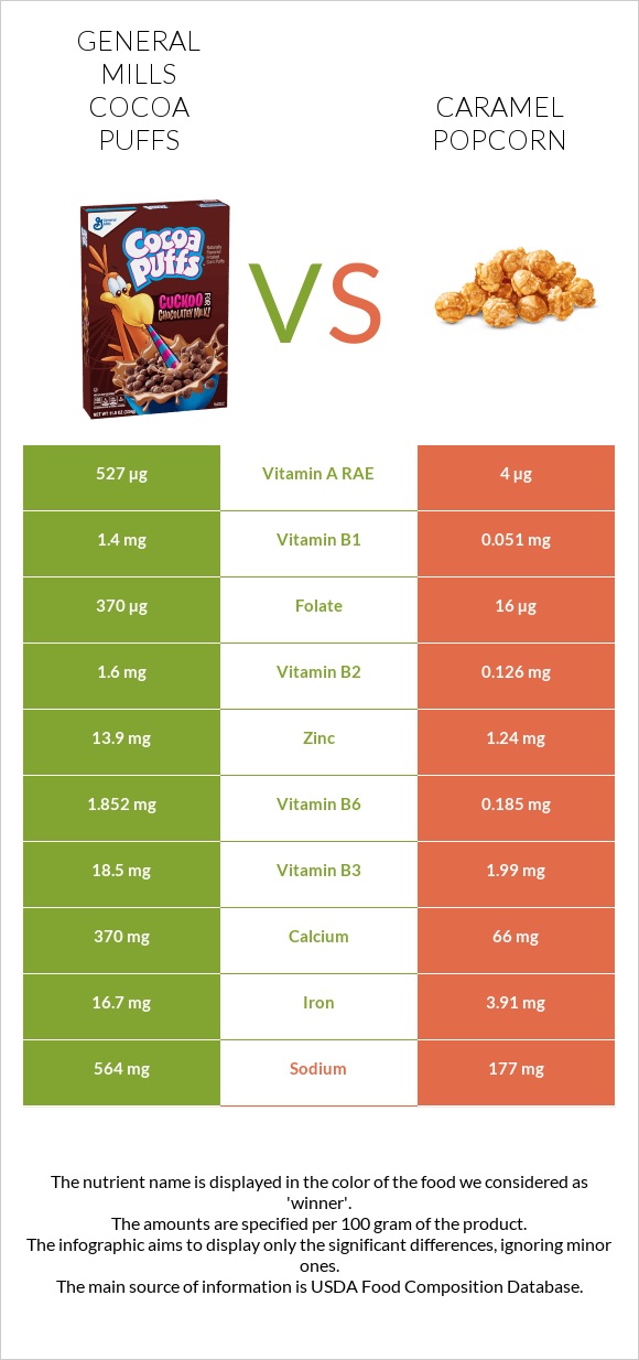 General Mills Cocoa Puffs vs Caramel popcorn infographic
