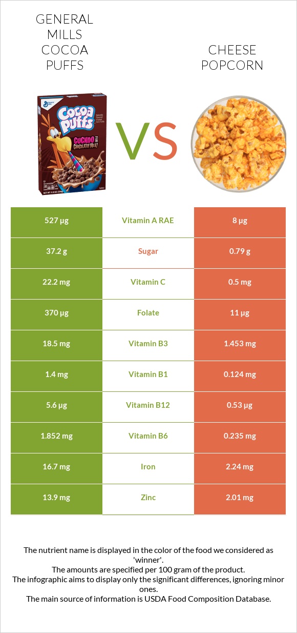 General Mills Cocoa Puffs vs Cheese popcorn infographic
