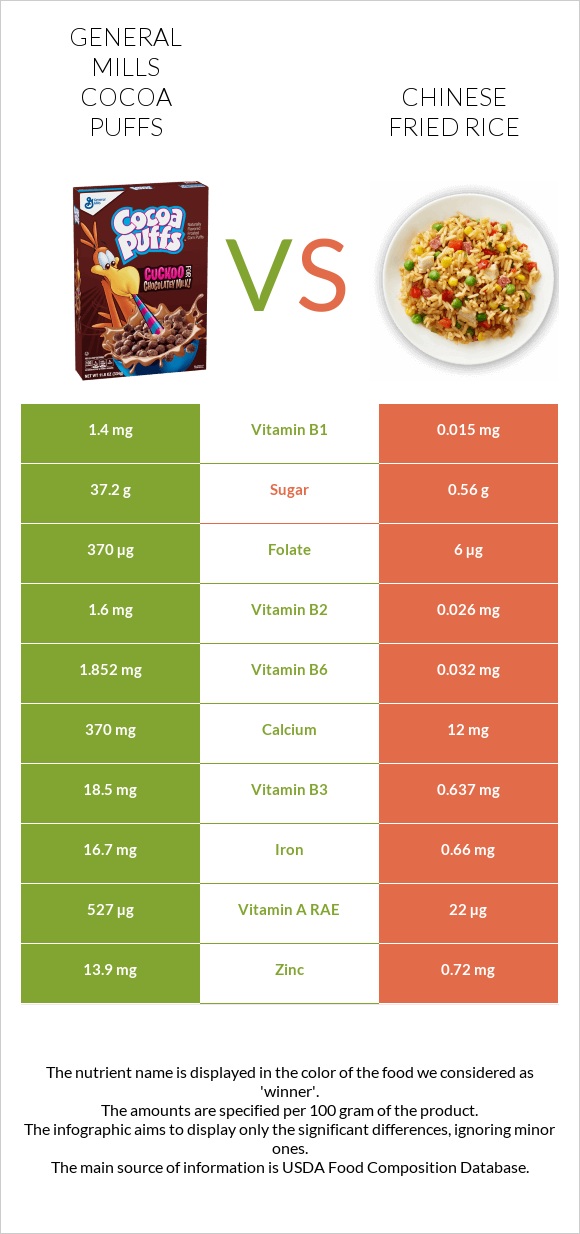 General Mills Cocoa Puffs vs Chinese fried rice infographic