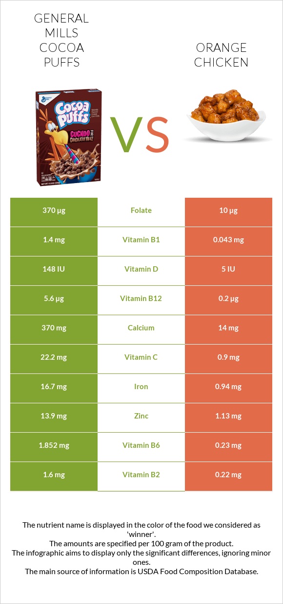 General Mills Cocoa Puffs vs Chinese orange chicken infographic