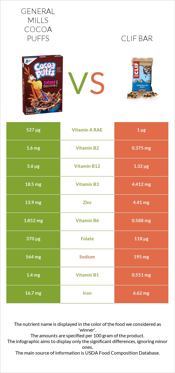 General Mills Cocoa Puffs vs Clif Bar infographic