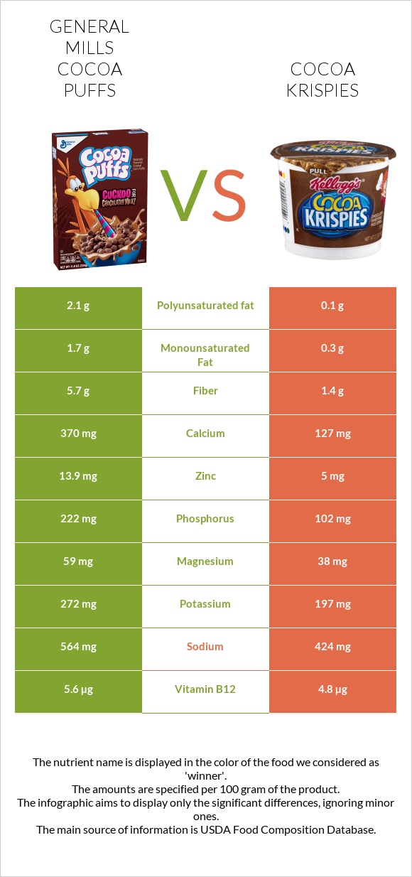 General Mills Cocoa Puffs vs Cocoa Krispies infographic