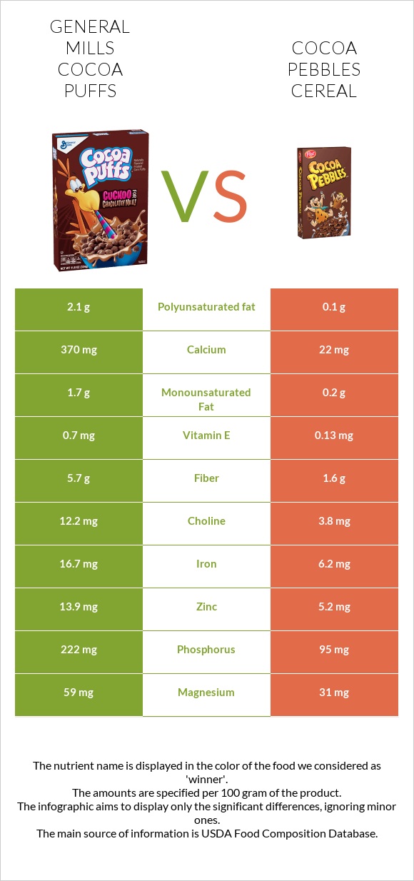 General Mills Cocoa Puffs vs Cocoa Pebbles Cereal infographic