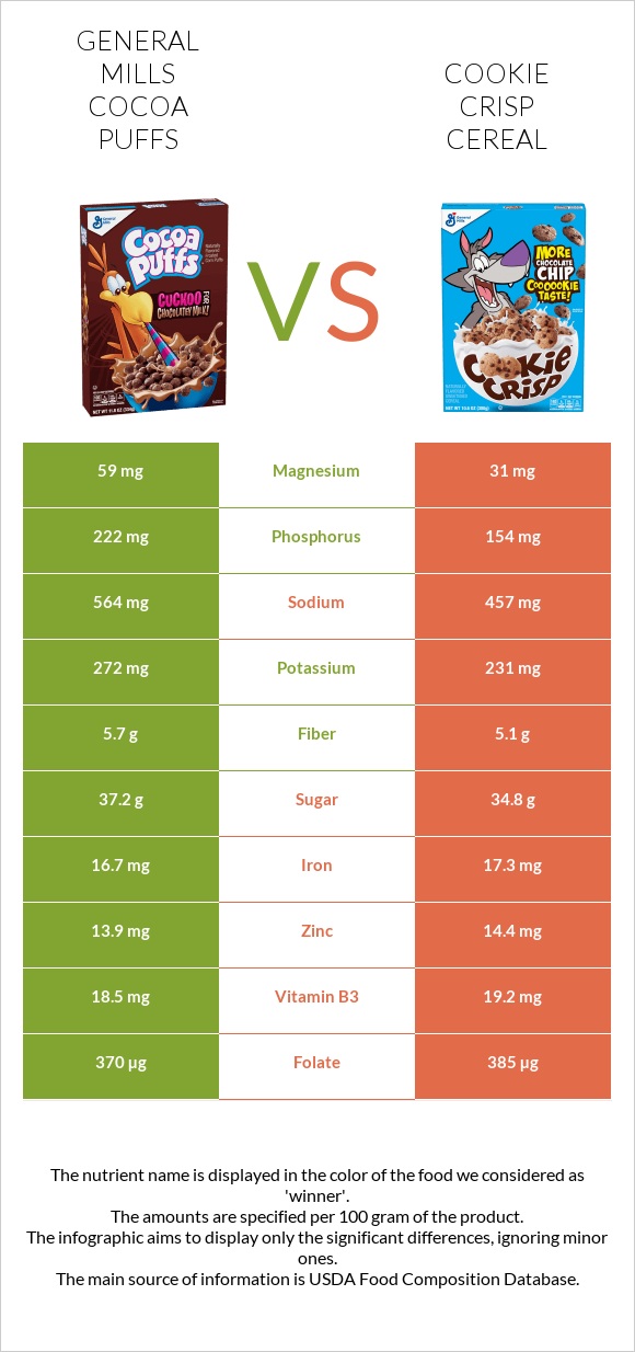 General Mills Cocoa Puffs vs Cookie Crisp Cereal infographic