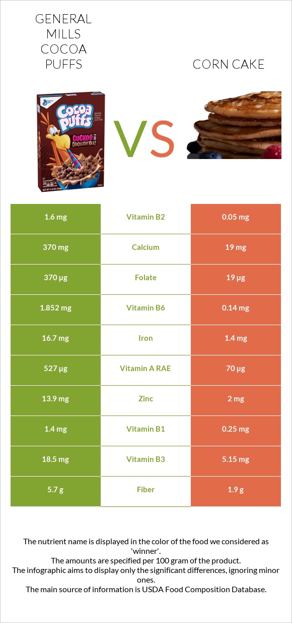 General Mills Cocoa Puffs vs Corn cake infographic