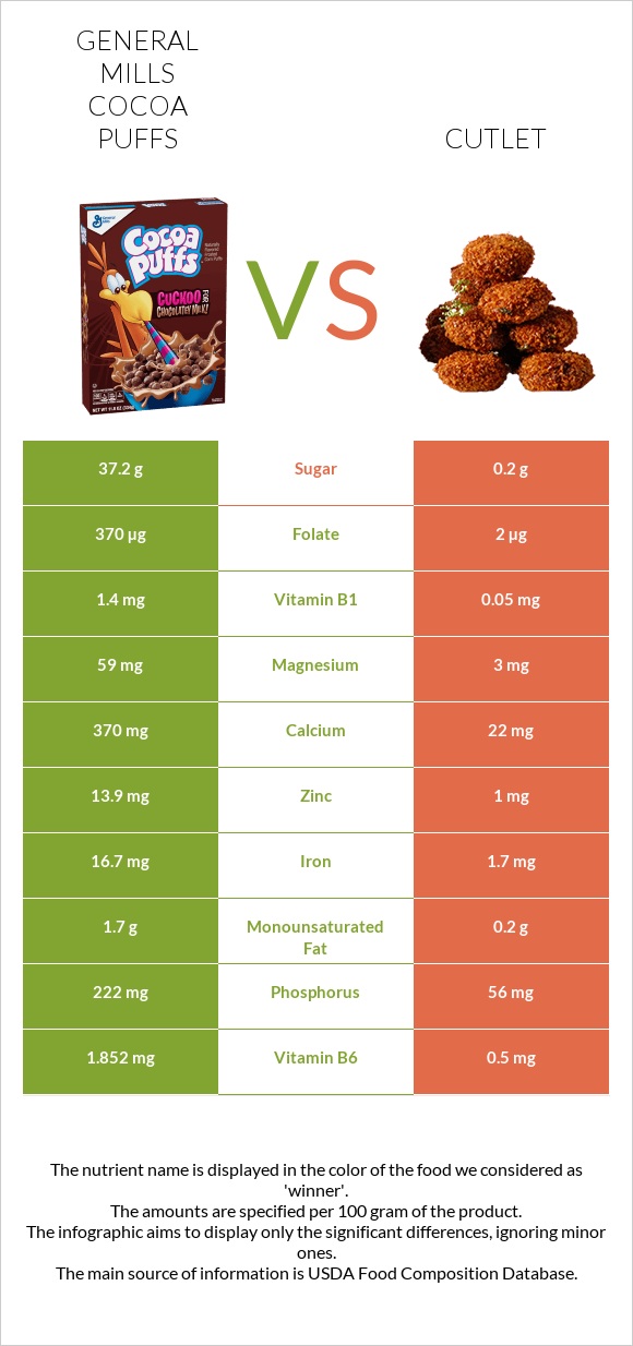 General Mills Cocoa Puffs vs Կոտլետ infographic