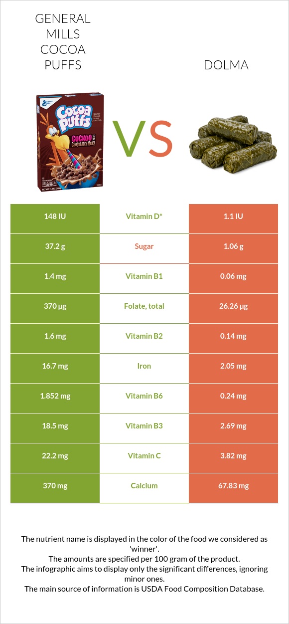General Mills Cocoa Puffs vs Dolma infographic