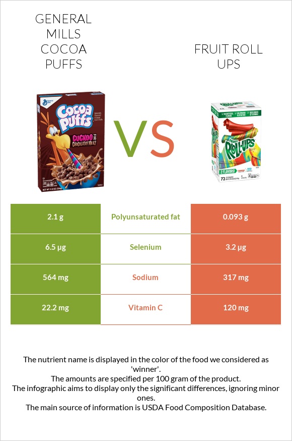 General Mills Cocoa Puffs vs Fruit roll ups infographic