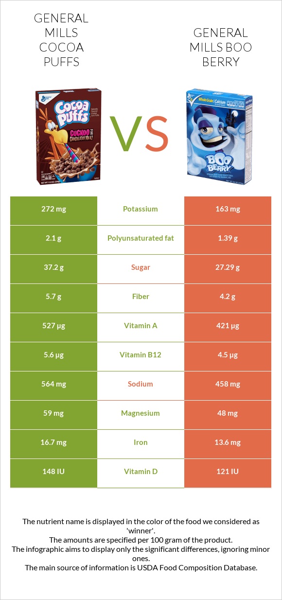 General Mills Cocoa Puffs vs General Mills Boo Berry infographic