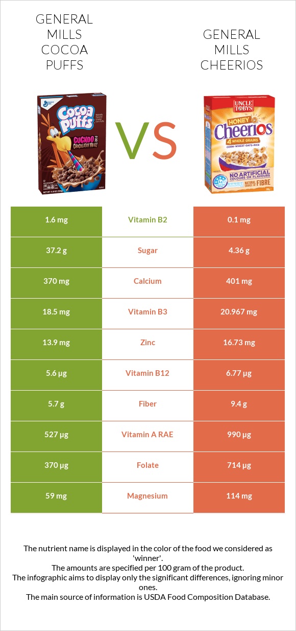General Mills Cocoa Puffs vs General Mills Cheerios infographic