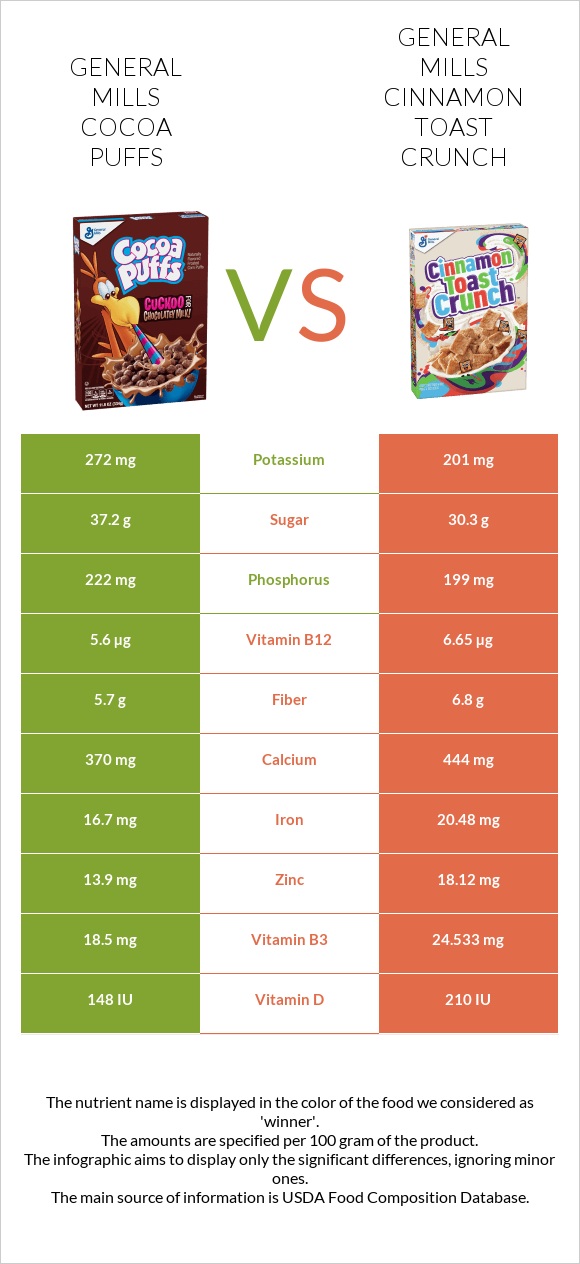 General Mills Cocoa Puffs vs General Mills Cinnamon Toast Crunch infographic
