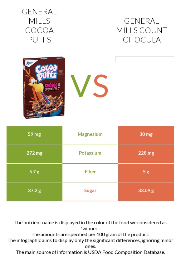 General Mills Cocoa Puffs vs General Mills Count Chocula infographic
