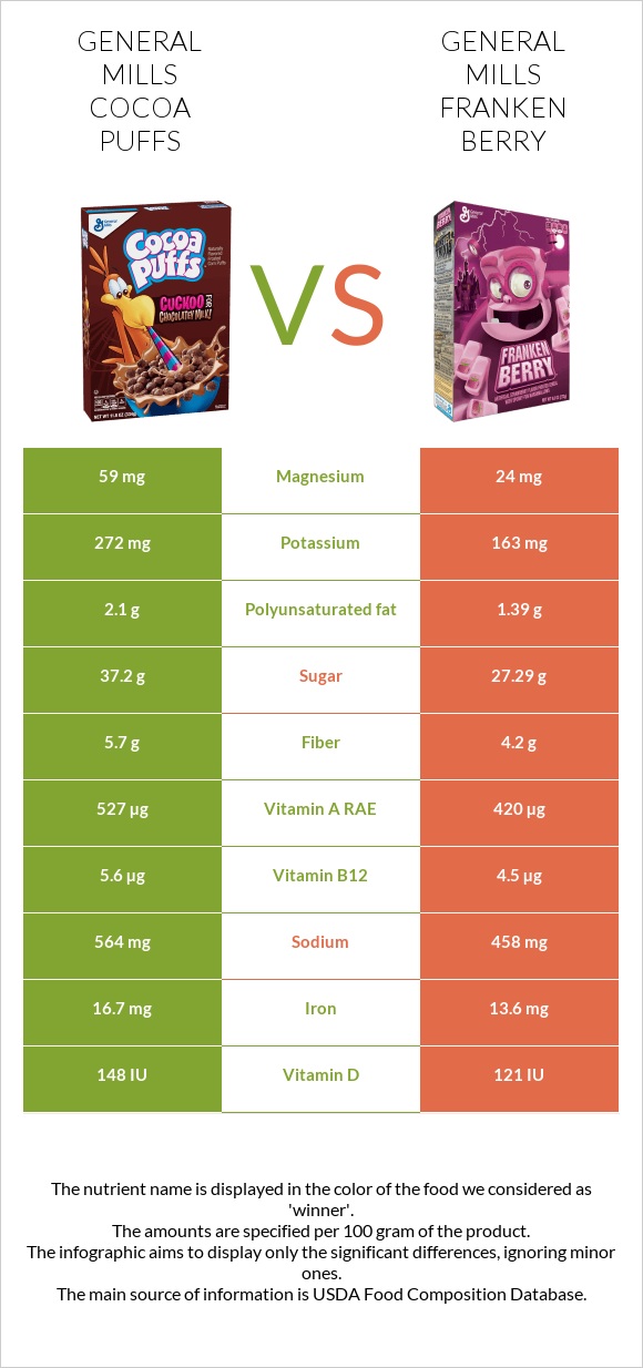 General Mills Cocoa Puffs vs General Mills Franken Berry infographic