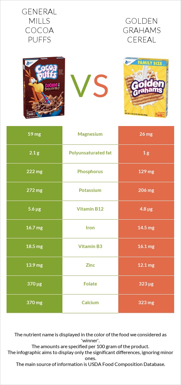 General Mills Cocoa Puffs vs Golden Grahams Cereal infographic