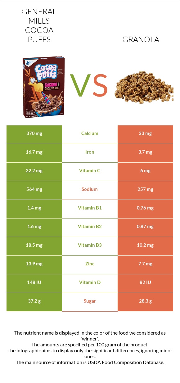 General Mills Cocoa Puffs vs Granola infographic