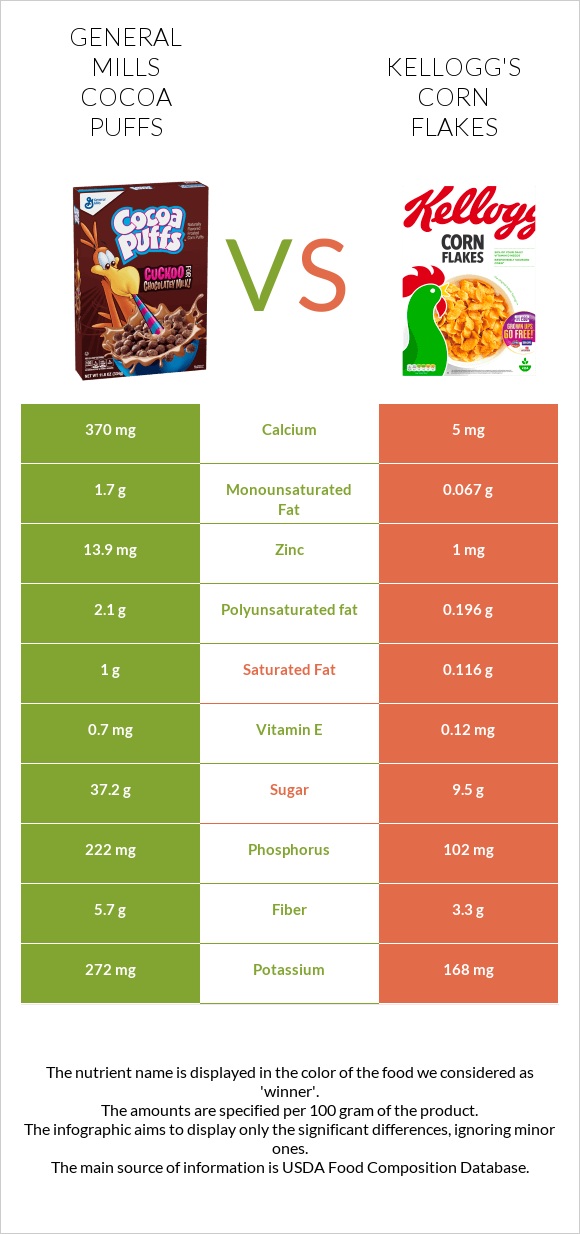 General Mills Cocoa Puffs vs Kellogg's Corn Flakes infographic