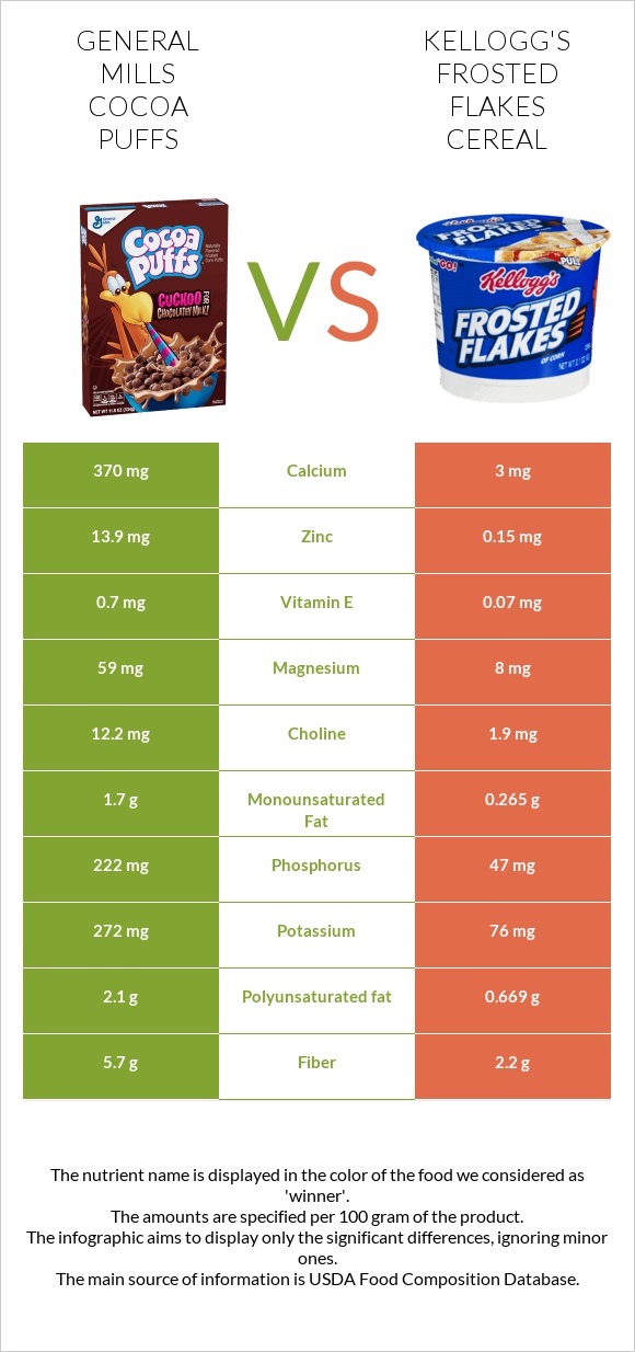 General Mills Cocoa Puffs vs Kellogg's Frosted Flakes Cereal infographic