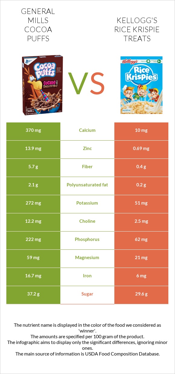 General Mills Cocoa Puffs vs Kellogg's Rice Krispie Treats infographic