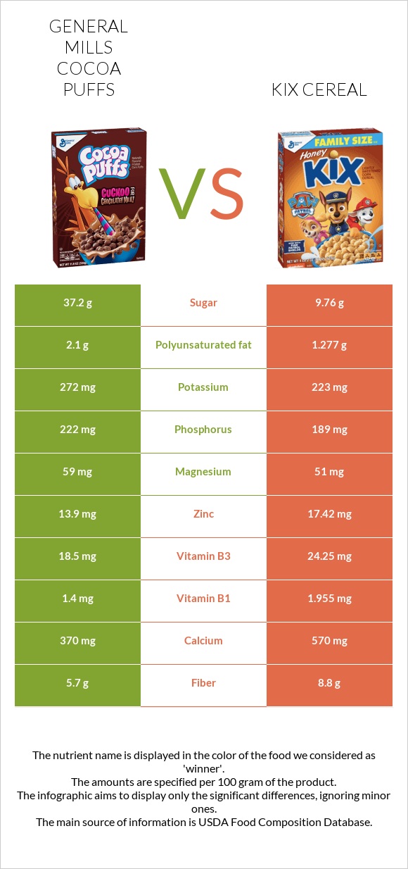 General Mills Cocoa Puffs vs Kix Cereal infographic