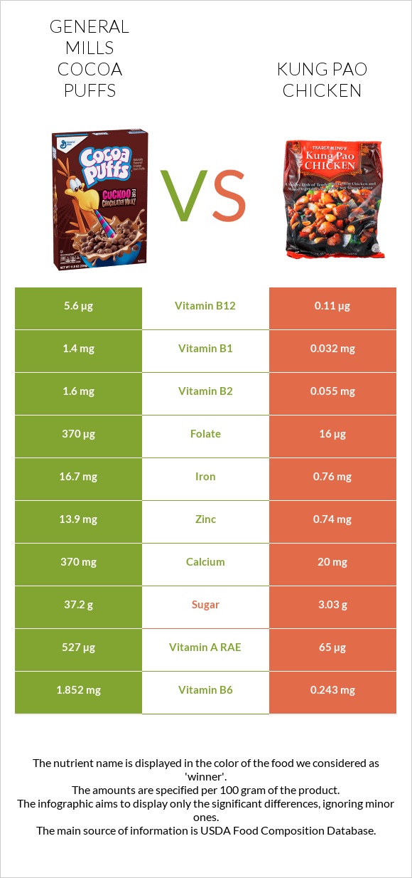 General Mills Cocoa Puffs vs Kung Pao chicken infographic