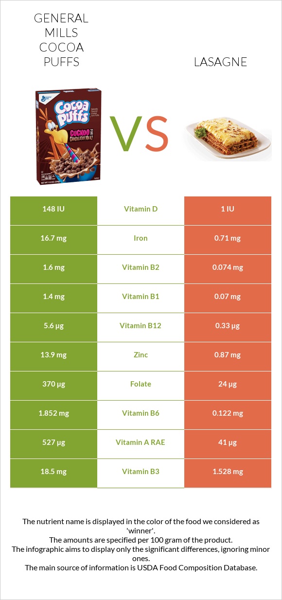 General Mills Cocoa Puffs vs Lasagne infographic