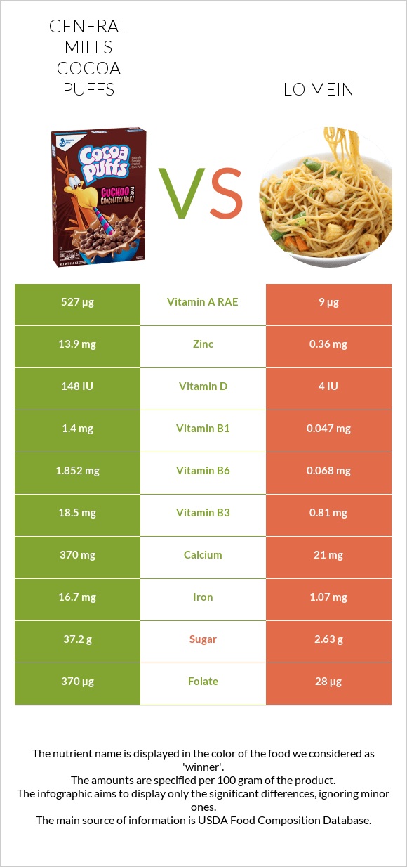 General Mills Cocoa Puffs vs Lo mein infographic