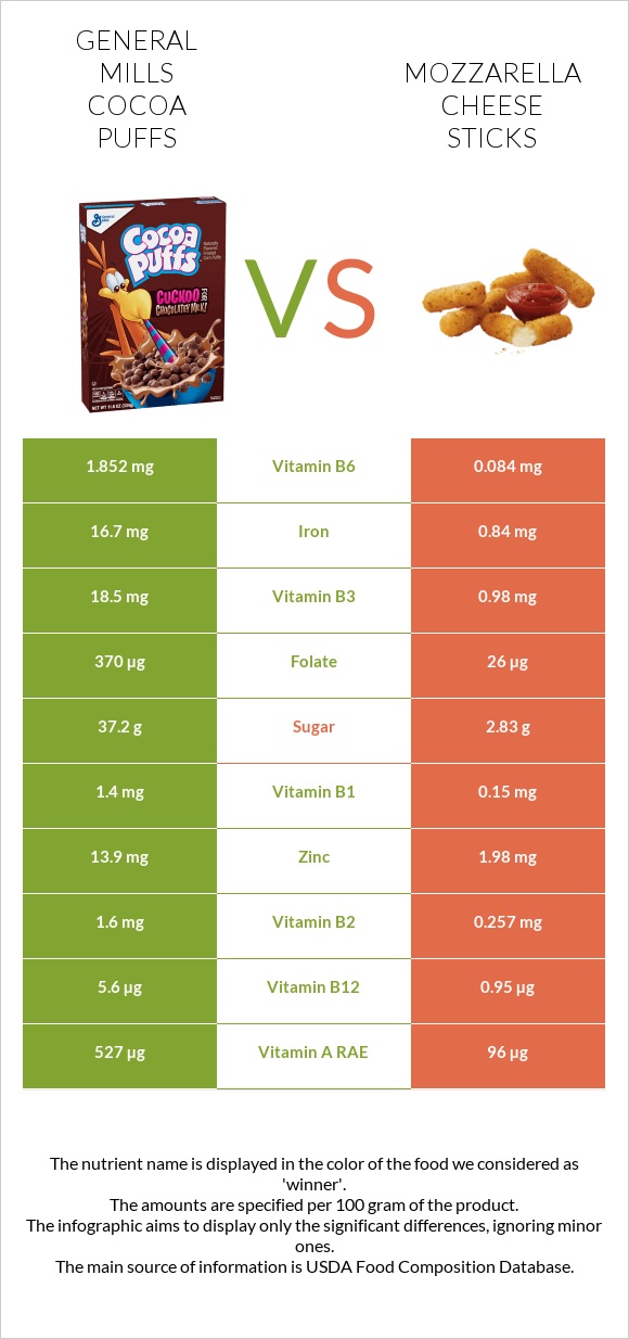 General Mills Cocoa Puffs vs Mozzarella cheese sticks infographic