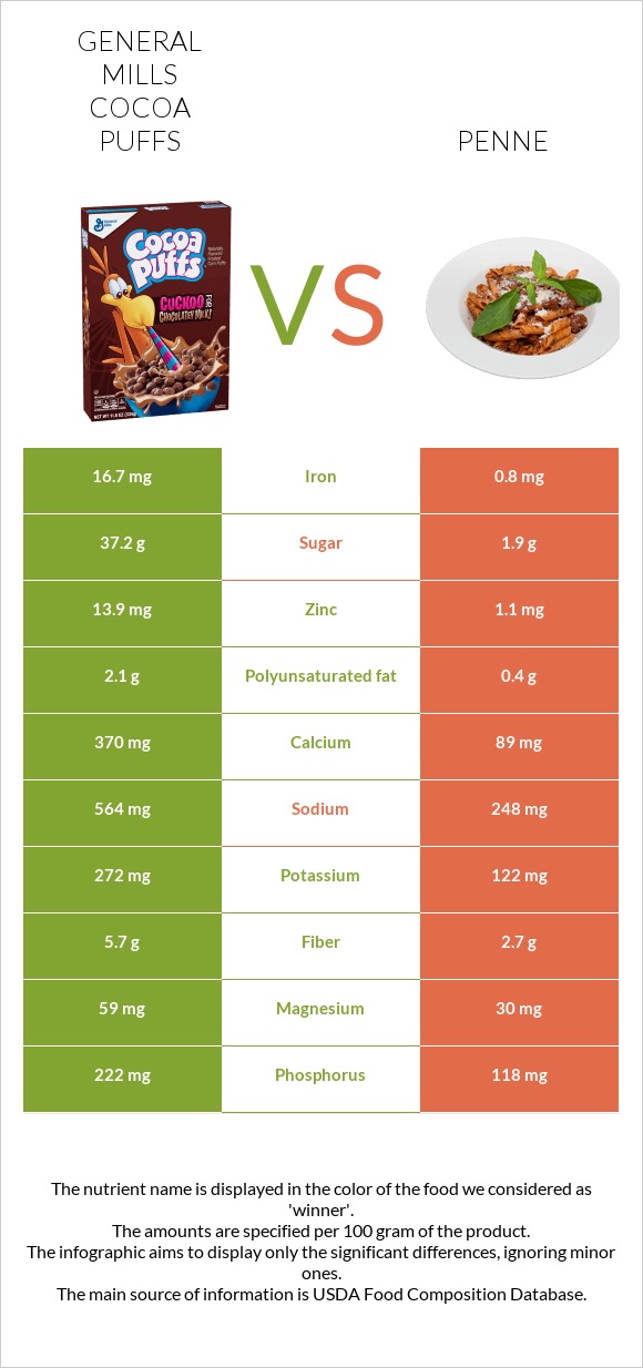 General Mills Cocoa Puffs vs Penne infographic