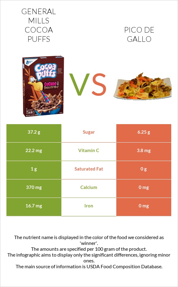 General Mills Cocoa Puffs vs Pico de gallo infographic