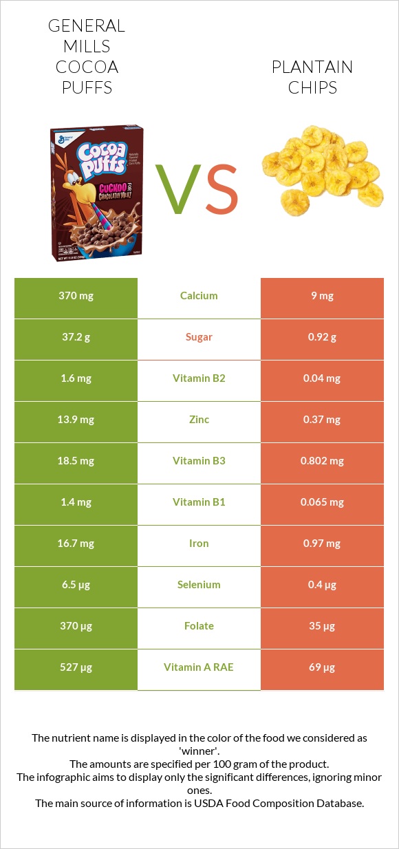 General Mills Cocoa Puffs vs Plantain chips infographic
