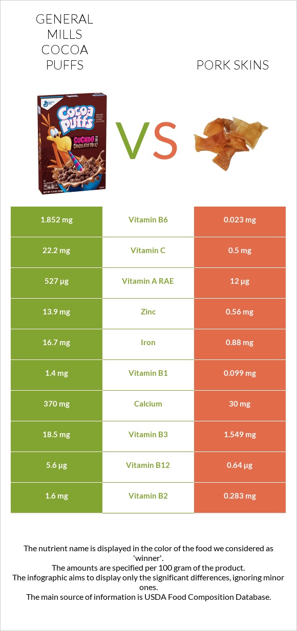 General Mills Cocoa Puffs vs Pork skins infographic