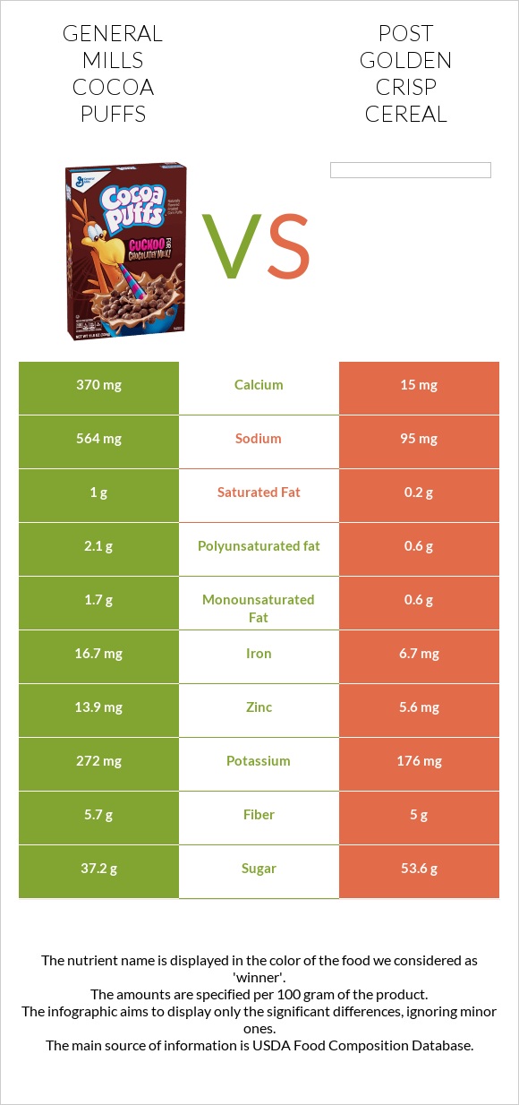 General Mills Cocoa Puffs vs Post Golden Crisp Cereal infographic